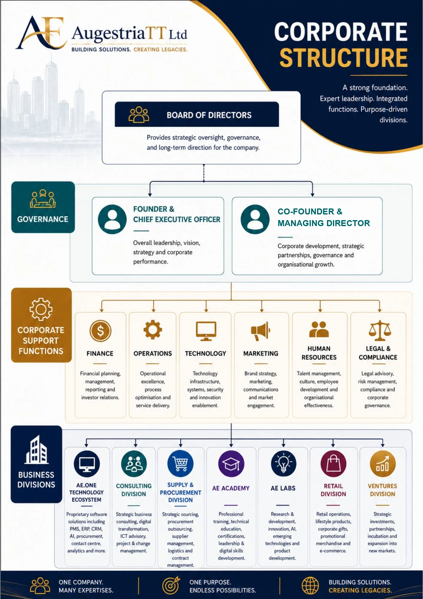 AugestriaTT corporate structure overview, including the Managing Director